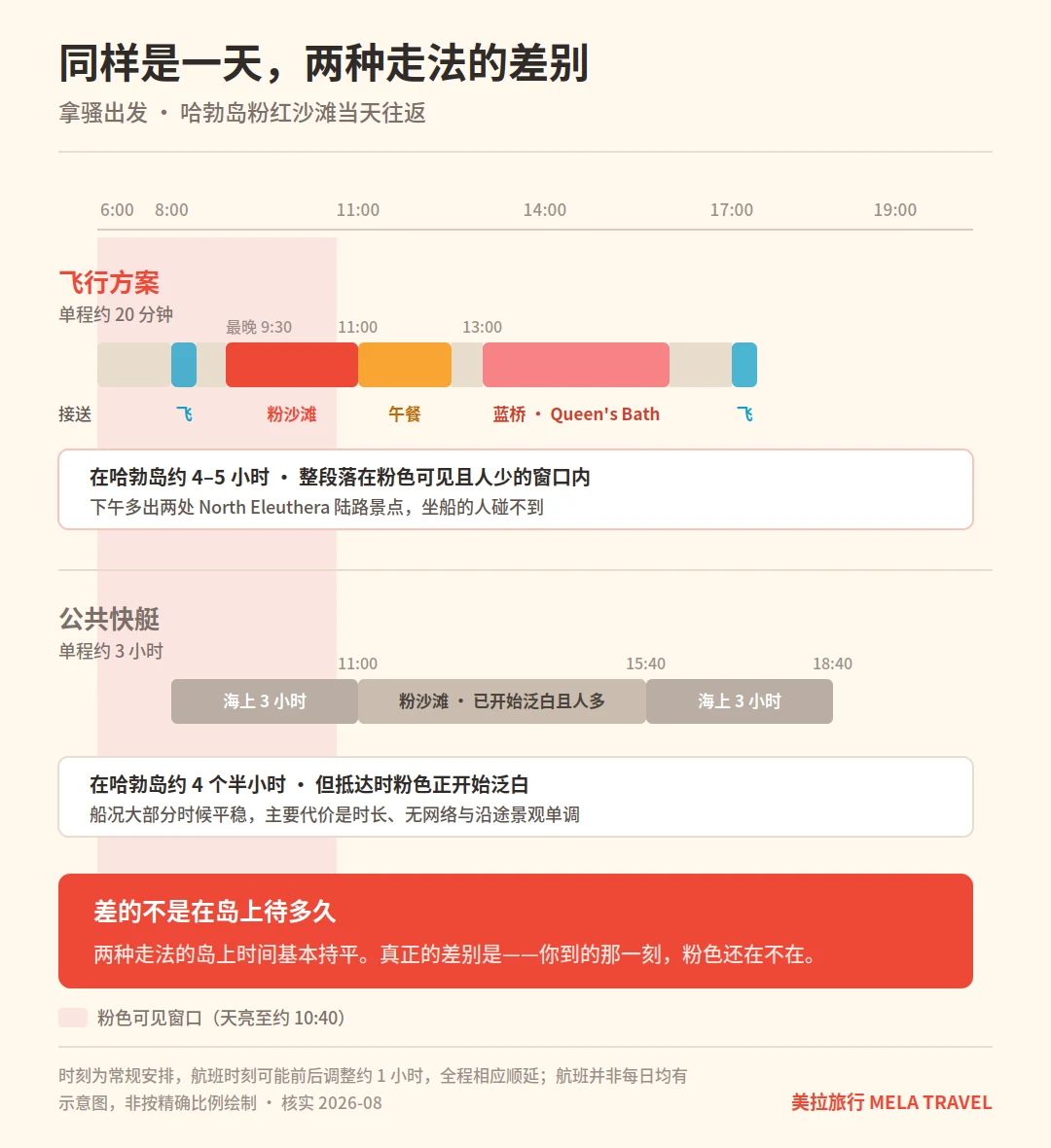Timeline comparing the flight and ferry itineraries